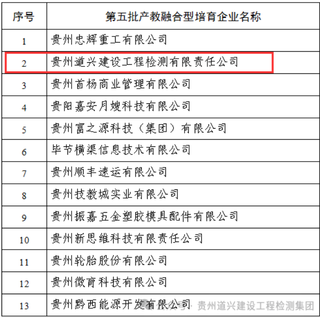我公司進入貴州省第五批產教融合型培育企業名單